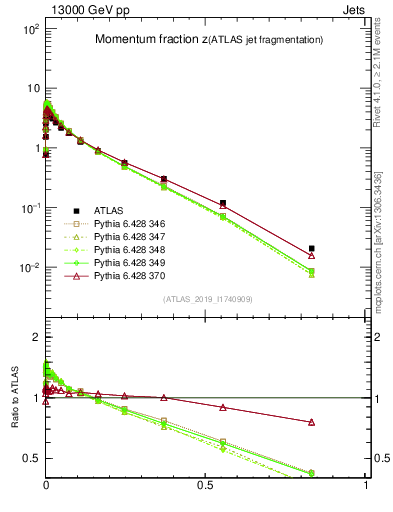 Plot of j.zeta in 13000 GeV pp collisions
