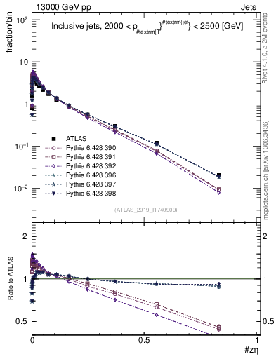 Plot of j.zeta in 13000 GeV pp collisions