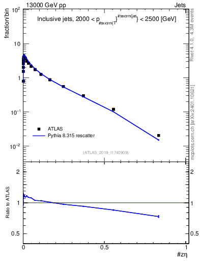 Plot of j.zeta in 13000 GeV pp collisions