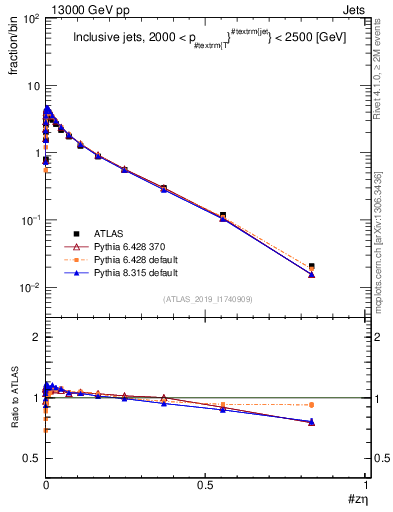 Plot of j.zeta in 13000 GeV pp collisions