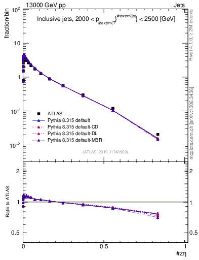 Plot of j.zeta in 13000 GeV pp collisions