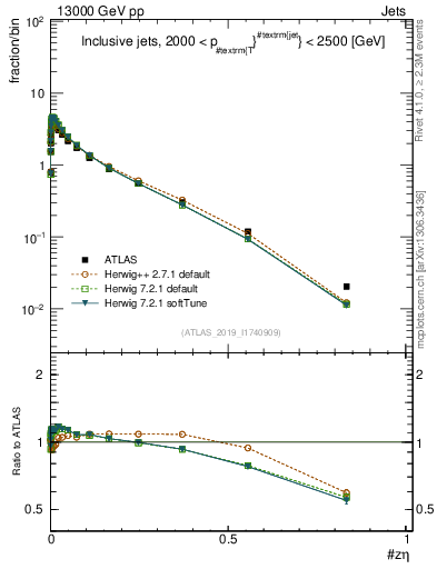 Plot of j.zeta in 13000 GeV pp collisions