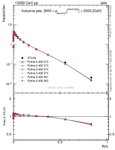 Plot of j.zeta in 13000 GeV pp collisions