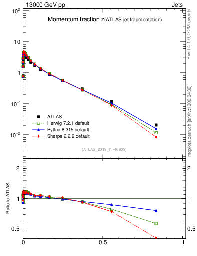 Plot of j.zeta in 13000 GeV pp collisions