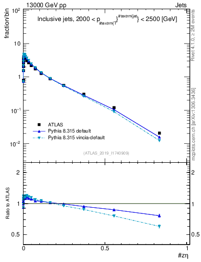 Plot of j.zeta in 13000 GeV pp collisions
