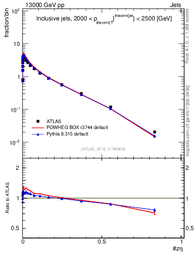 Plot of j.zeta in 13000 GeV pp collisions