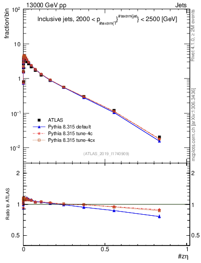 Plot of j.zeta in 13000 GeV pp collisions