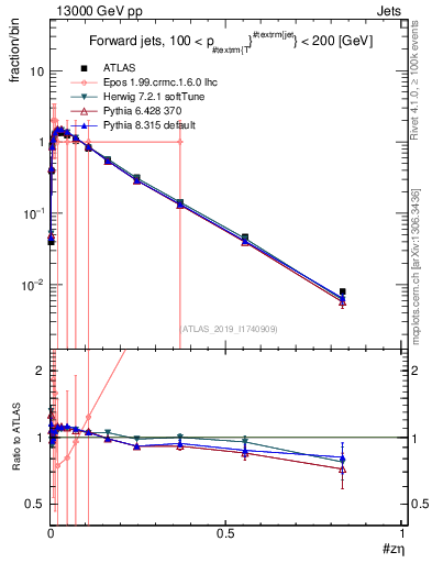 Plot of j.zeta in 13000 GeV pp collisions