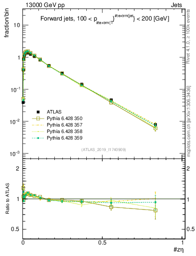 Plot of j.zeta in 13000 GeV pp collisions