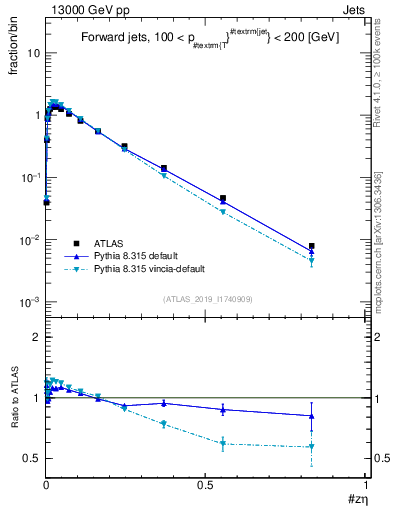 Plot of j.zeta in 13000 GeV pp collisions
