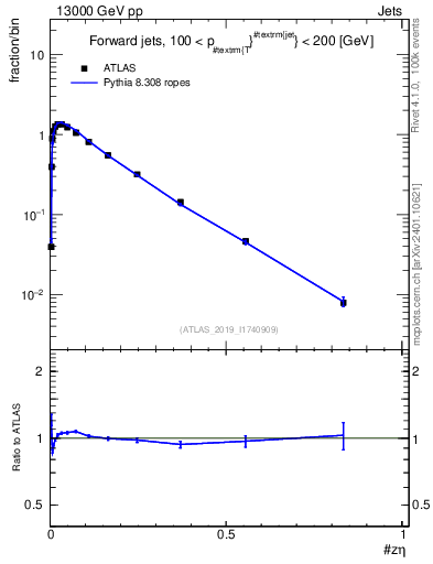 Plot of j.zeta in 13000 GeV pp collisions