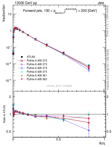 Plot of j.zeta in 13000 GeV pp collisions