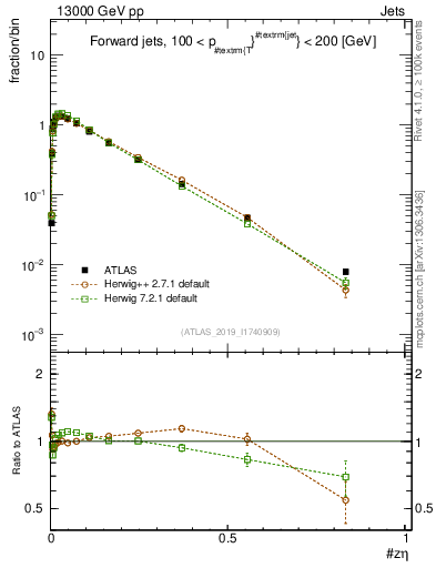Plot of j.zeta in 13000 GeV pp collisions