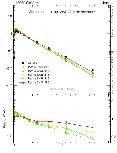 Plot of j.zeta in 13000 GeV pp collisions