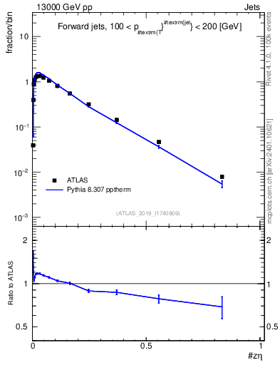 Plot of j.zeta in 13000 GeV pp collisions
