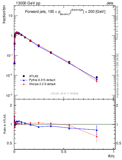 Plot of j.zeta in 13000 GeV pp collisions