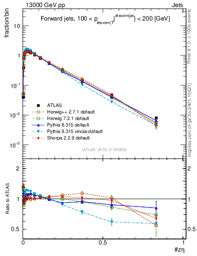 Plot of j.zeta in 13000 GeV pp collisions
