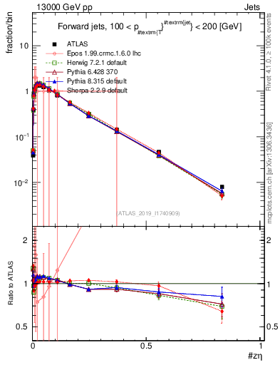 Plot of j.zeta in 13000 GeV pp collisions