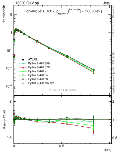 Plot of j.zeta in 13000 GeV pp collisions
