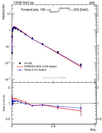 Plot of j.zeta in 13000 GeV pp collisions