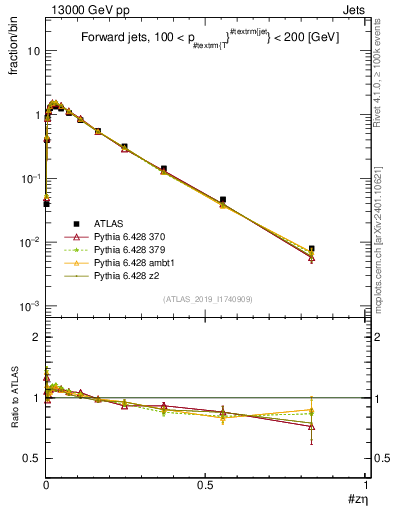 Plot of j.zeta in 13000 GeV pp collisions