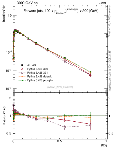 Plot of j.zeta in 13000 GeV pp collisions