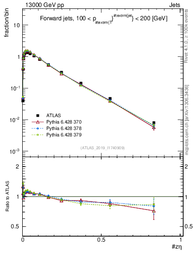 Plot of j.zeta in 13000 GeV pp collisions