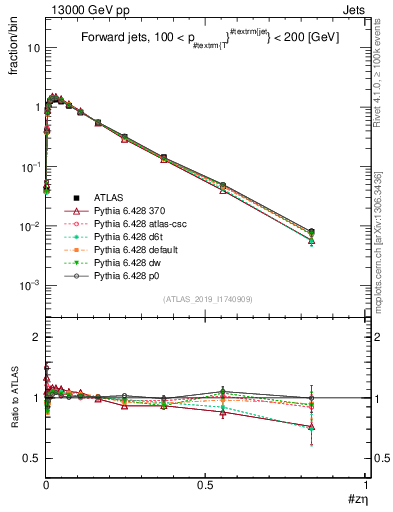 Plot of j.zeta in 13000 GeV pp collisions