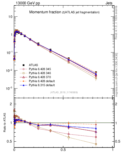 Plot of j.zeta in 13000 GeV pp collisions