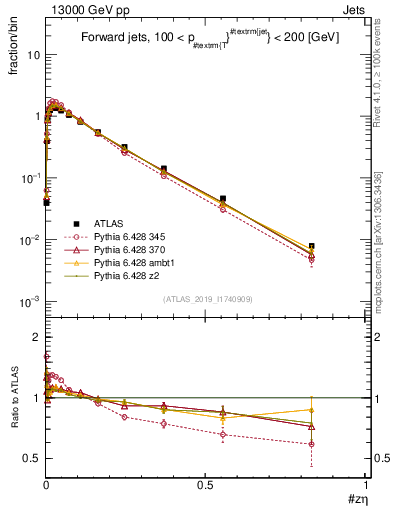 Plot of j.zeta in 13000 GeV pp collisions