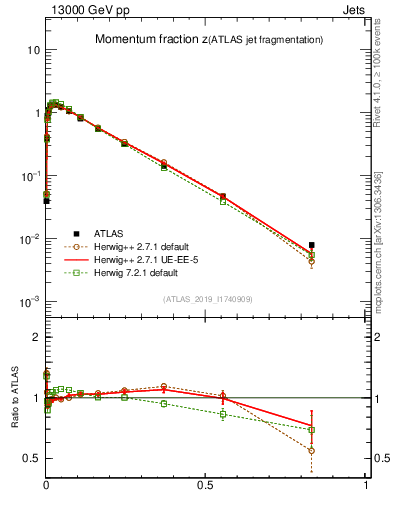 Plot of j.zeta in 13000 GeV pp collisions
