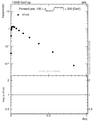 Plot of j.zeta in 13000 GeV pp collisions