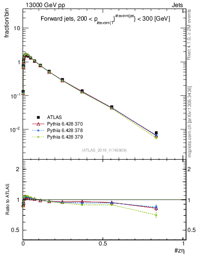 Plot of j.zeta in 13000 GeV pp collisions
