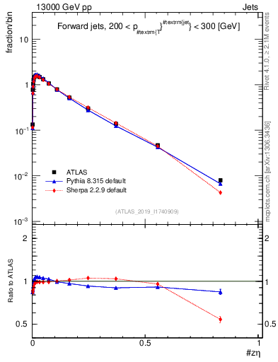 Plot of j.zeta in 13000 GeV pp collisions