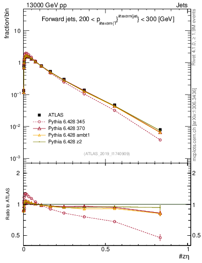 Plot of j.zeta in 13000 GeV pp collisions