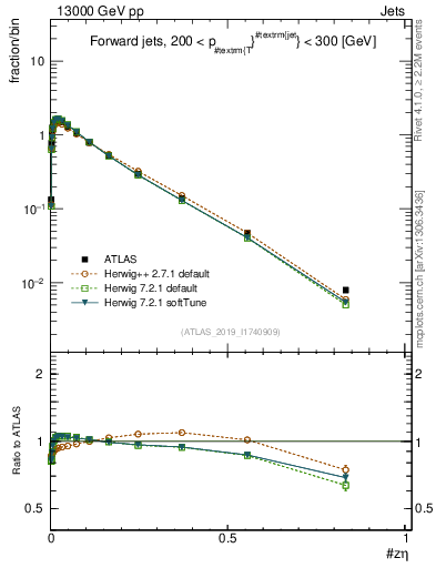 Plot of j.zeta in 13000 GeV pp collisions