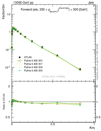 Plot of j.zeta in 13000 GeV pp collisions
