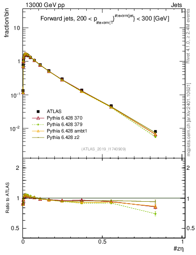 Plot of j.zeta in 13000 GeV pp collisions