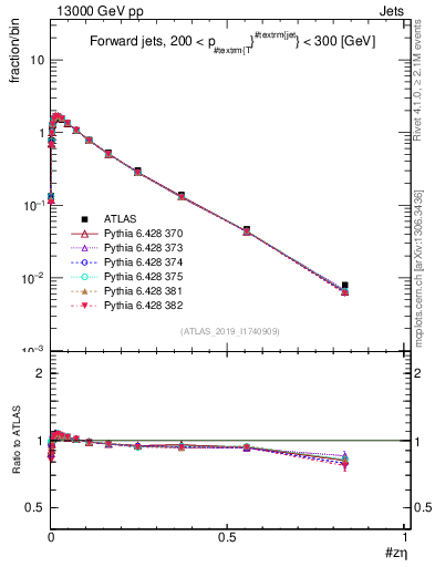Plot of j.zeta in 13000 GeV pp collisions