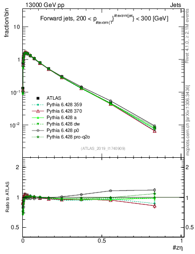Plot of j.zeta in 13000 GeV pp collisions