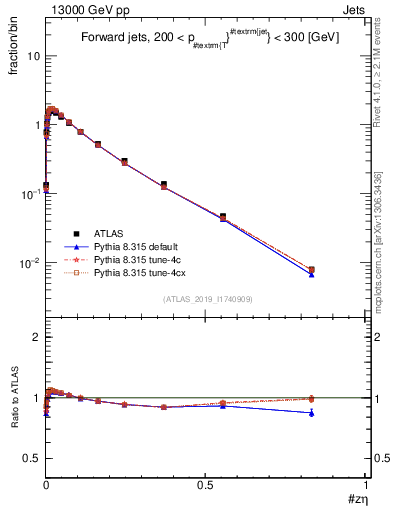 Plot of j.zeta in 13000 GeV pp collisions