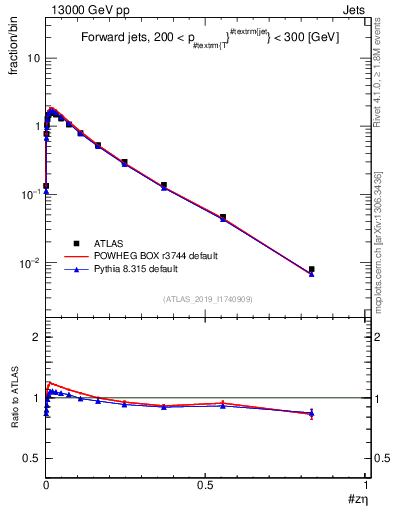 Plot of j.zeta in 13000 GeV pp collisions