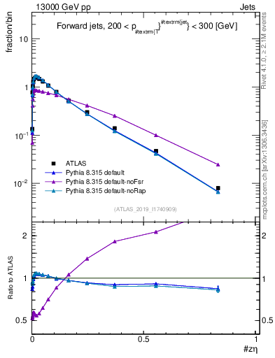Plot of j.zeta in 13000 GeV pp collisions