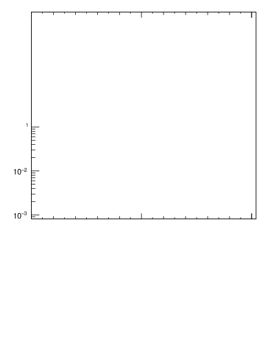 Plot of j.zeta in 13000 GeV pp collisions