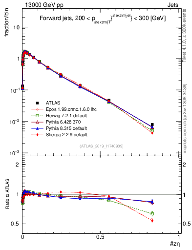 Plot of j.zeta in 13000 GeV pp collisions