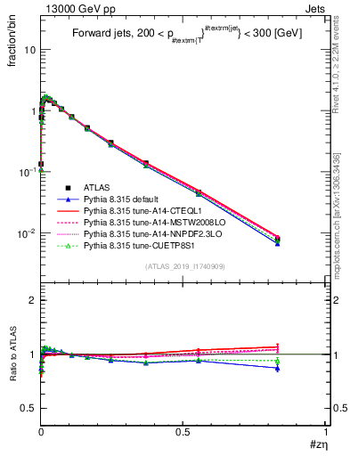 Plot of j.zeta in 13000 GeV pp collisions