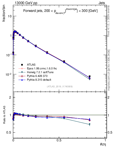 Plot of j.zeta in 13000 GeV pp collisions