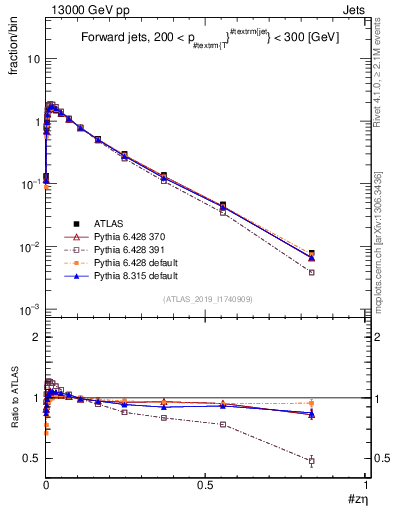 Plot of j.zeta in 13000 GeV pp collisions