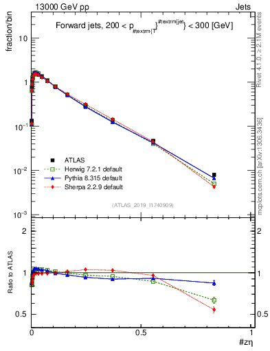Plot of j.zeta in 13000 GeV pp collisions