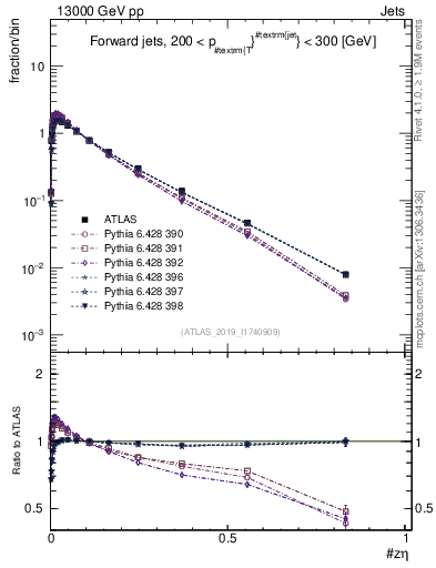 Plot of j.zeta in 13000 GeV pp collisions